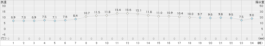 越廼(>2020年03月02日)のアメダスグラフ