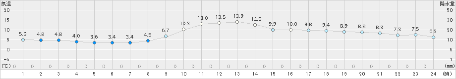 今庄(>2020年03月02日)のアメダスグラフ