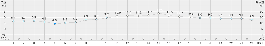 今津(>2020年03月02日)のアメダスグラフ