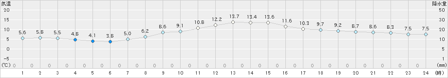 米原(>2020年03月02日)のアメダスグラフ