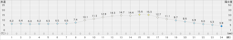 能勢(>2020年03月02日)のアメダスグラフ