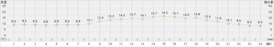 豊中(>2020年03月02日)のアメダスグラフ