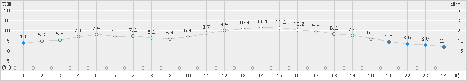 生駒山(>2020年03月02日)のアメダスグラフ