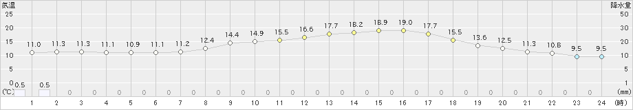 安芸(>2020年03月02日)のアメダスグラフ