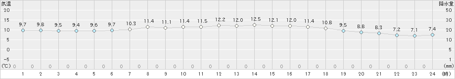 博多(>2020年03月02日)のアメダスグラフ