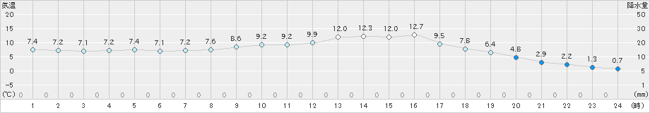 玖珠(>2020年03月02日)のアメダスグラフ