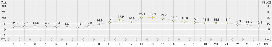 赤江(>2020年03月02日)のアメダスグラフ