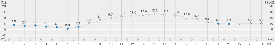 今市(>2020年03月03日)のアメダスグラフ