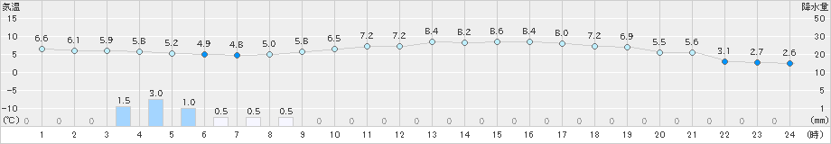 朝日(>2020年03月03日)のアメダスグラフ