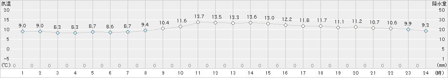 日和佐(>2020年03月03日)のアメダスグラフ