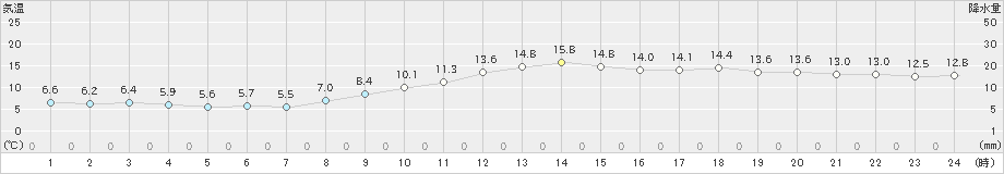 熊本(>2020年03月03日)のアメダスグラフ