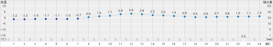 今金(>2020年03月04日)のアメダスグラフ