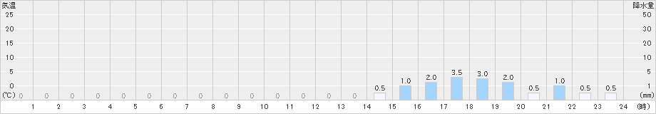 高根山(>2020年03月04日)のアメダスグラフ