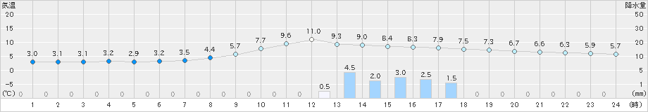 金山(>2020年03月04日)のアメダスグラフ