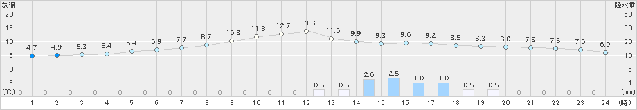 多治見(>2020年03月04日)のアメダスグラフ