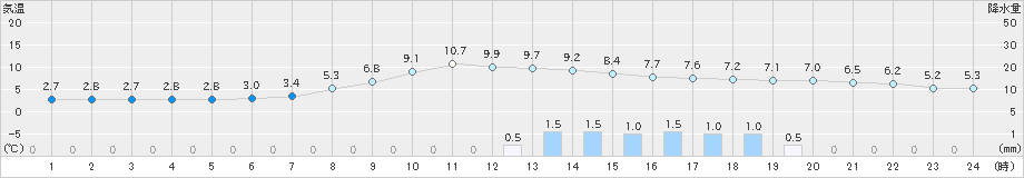 信楽(>2020年03月04日)のアメダスグラフ