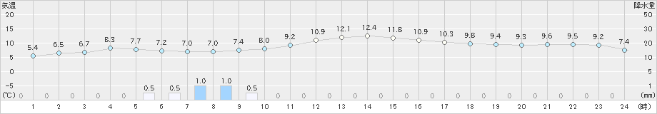 大田(>2020年03月04日)のアメダスグラフ