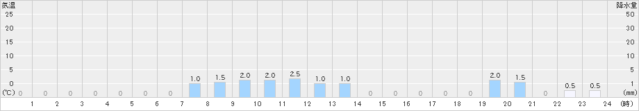 若桜(>2020年03月04日)のアメダスグラフ