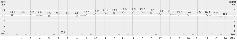 下関(>2020年03月04日)のアメダスグラフ