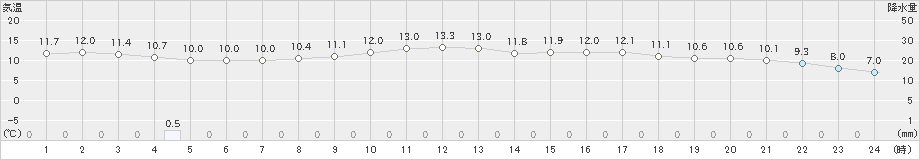 博多(>2020年03月04日)のアメダスグラフ