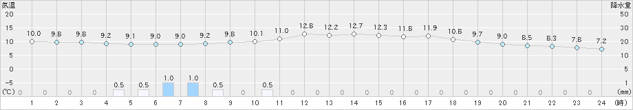 日田(>2020年03月04日)のアメダスグラフ