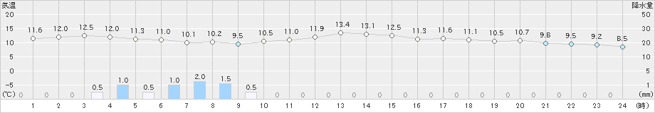 三角(>2020年03月04日)のアメダスグラフ