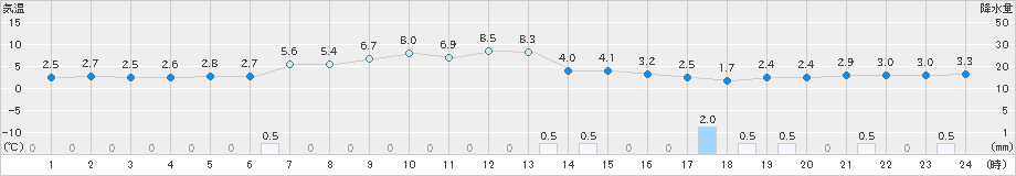 住田(>2020年03月05日)のアメダスグラフ