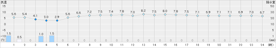 青谷(>2020年03月05日)のアメダスグラフ