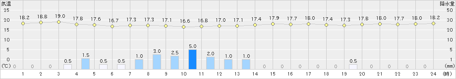 仲筋(>2020年03月05日)のアメダスグラフ