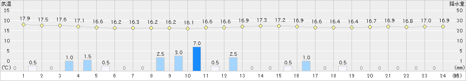 伊原間(>2020年03月05日)のアメダスグラフ