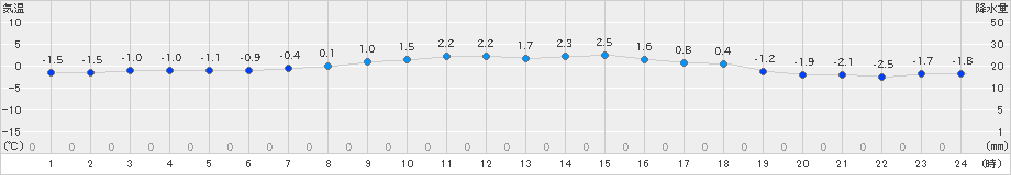 千歳(>2020年03月06日)のアメダスグラフ