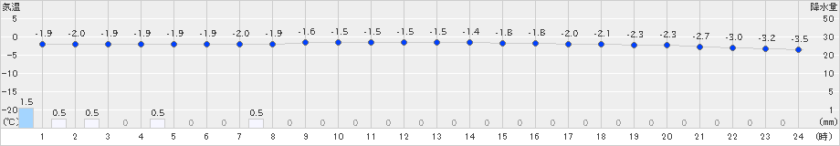 湧別(>2020年03月06日)のアメダスグラフ