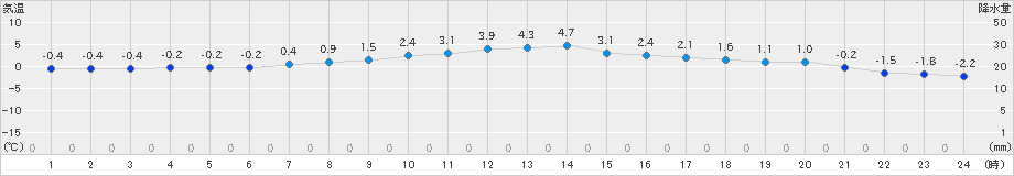 飯舘(>2020年03月06日)のアメダスグラフ