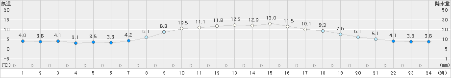 水戸(>2020年03月06日)のアメダスグラフ