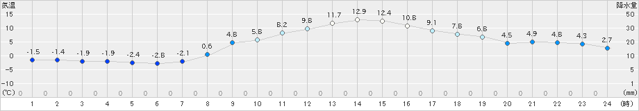 古関(>2020年03月06日)のアメダスグラフ