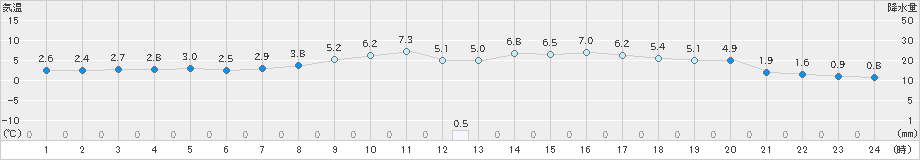 新津(>2020年03月06日)のアメダスグラフ