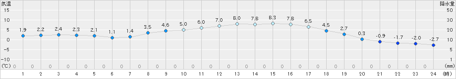 信楽(>2020年03月06日)のアメダスグラフ