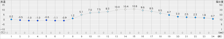 能勢(>2020年03月06日)のアメダスグラフ