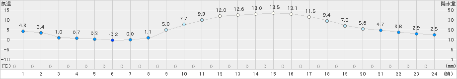 大栃(>2020年03月06日)のアメダスグラフ