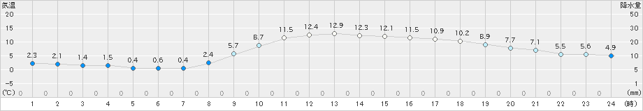 博多(>2020年03月06日)のアメダスグラフ