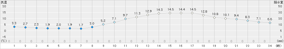 久留米(>2020年03月06日)のアメダスグラフ