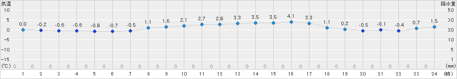 共和(>2020年03月07日)のアメダスグラフ
