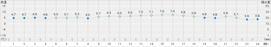 にかほ(>2020年03月07日)のアメダスグラフ