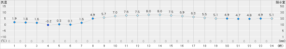 新地(>2020年03月07日)のアメダスグラフ