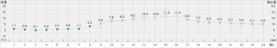 福島(>2020年03月07日)のアメダスグラフ