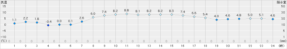 相馬(>2020年03月07日)のアメダスグラフ