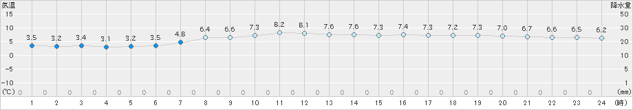 日立(>2020年03月07日)のアメダスグラフ