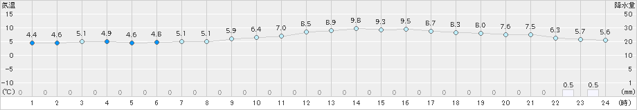 越谷(>2020年03月07日)のアメダスグラフ