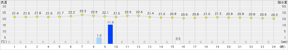 南鳥島(>2020年03月07日)のアメダスグラフ