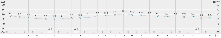 木更津(>2020年03月07日)のアメダスグラフ